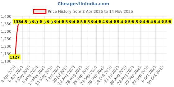 moglix.com Kozdiko 2 Pcs Grey Back Rest Set for Hyundai Elantra kozdiko Price History Graph from 8 Apr 2025 to 14 Nov 2025