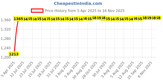 moglix.com Kozdiko 2 Pcs Grey Back Rest Set for Hyundai Kona Electric kozdiko Price History Graph from 5 Apr 2025 to 16 Nov 2025