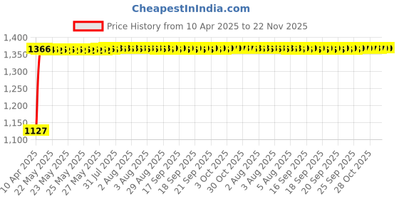 moglix.com Kozdiko 2 Pcs Grey Back Rest Set for Hyundai Santro::Santro Xing kozdiko Price History Graph from 10 Apr 2025 to 22 Nov 2025