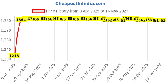 moglix.com Kozdiko 2 Pcs Grey Back Rest Set for Hyundai Verna Fluidic kozdiko Price History Graph from 8 Apr 2025 to 16 Nov 2025