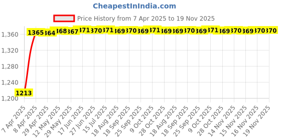 moglix.com Kozdiko 2 Pcs Grey Back Rest Set for Jaguar XJ-Type kozdiko Price History Graph from 7 Apr 2025 to 19 Nov 2025