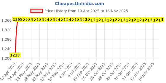 moglix.com Kozdiko 2 Pcs Grey Back Rest Set for Mahindra KUV 100 kozdiko Price History Graph from 10 Apr 2025 to 16 Nov 2025