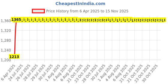 moglix.com Kozdiko 2 Pcs Grey Back Rest Set for Mahindra Logan kozdiko Price History Graph from 6 Apr 2025 to 15 Nov 2025