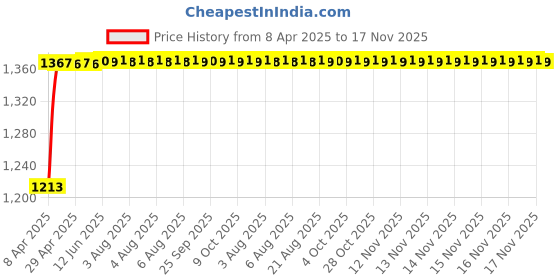 moglix.com Kozdiko 2 Pcs Grey Back Rest Set for Mahindra TUV-300 kozdiko Price History Graph from 8 Apr 2025 to 17 Nov 2025