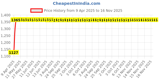 moglix.com Kozdiko 2 Pcs Grey Back Rest Set for Maruti Suzuki Celerio kozdiko Price History Graph from 9 Apr 2025 to 16 Nov 2025