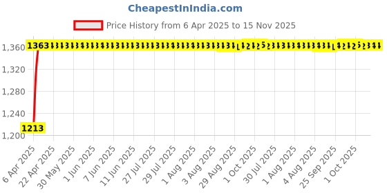 moglix.com Kozdiko 2 Pcs Grey Back Rest Set for Maruti Suzuki Gypsy kozdiko Price History Graph from 6 Apr 2025 to 15 Nov 2025