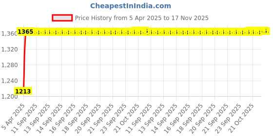 moglix.com Kozdiko 2 Pcs Grey Back Rest Set for Maruti Suzuki Vitara kozdiko Price History Graph from 5 Apr 2025 to 17 Nov 2025