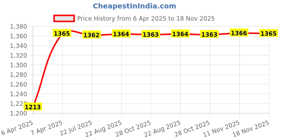 moglix.com Kozdiko 2 Pcs Grey Back Rest Set for Maruti Suzuki WagonR Stingray kozdiko Price History Graph from 6 Apr 2025 to 17 Nov 2025