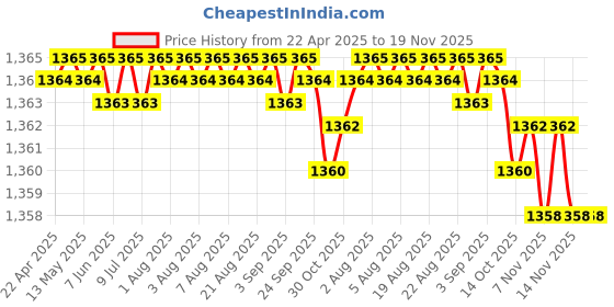 moglix.com Kozdiko 2 Pcs Grey Back Rest Set for Nissan Micra Active kozdiko Price History Graph from 22 Apr 2025 to 19 Nov 2025