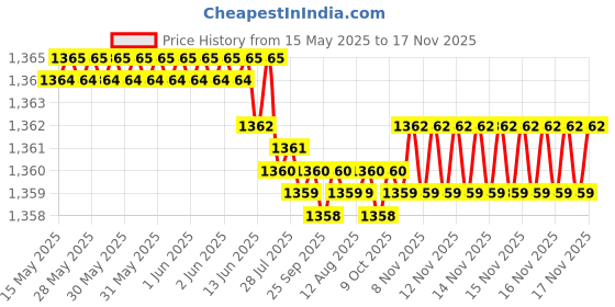 moglix.com Kozdiko 2 Pcs Grey Back Rest Set for Tata Indica Vista kozdiko Price History Graph from 15 May 2025 to 16 Nov 2025