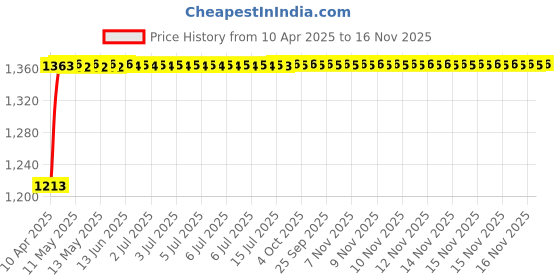 moglix.com Kozdiko 2 Pcs Grey Back Rest Set for Tata Sumo kozdiko Price History Graph from 10 Apr 2025 to 16 Nov 2025