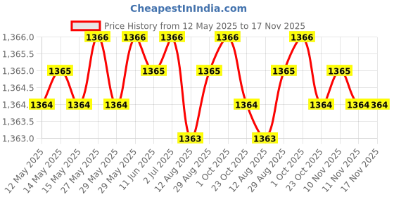 moglix.com Kozdiko 2 Pcs Grey Back Rest Set for Toyota Land Cruiser kozdiko Price History Graph from 12 May 2025 to 17 Nov 2025