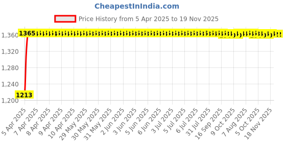 moglix.com Kozdiko 2 Pcs Grey Back Rest Set for Volkswagen Jetta kozdiko Price History Graph from 5 Apr 2025 to 18 Nov 2025
