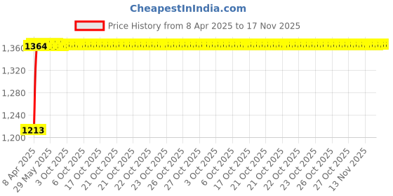 moglix.com Kozdiko 2 Pcs Grey Back Rest Set for Volkswagen NA kozdiko Price History Graph from 8 Apr 2025 to 17 Nov 2025