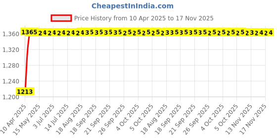 moglix.com Kozdiko 2 Pcs Grey Back Rest Set for Volkswagen Polo kozdiko Price History Graph from 10 Apr 2025 to 16 Nov 2025