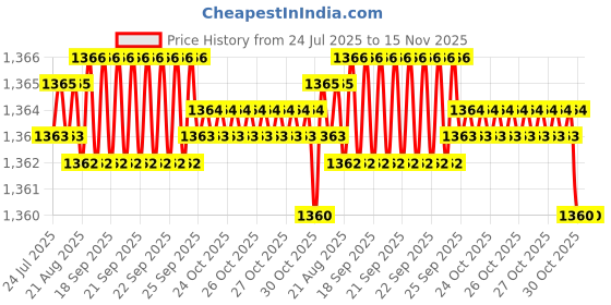 moglix.com Kozdiko 2 Pcs Grey Back Rest Set for Volkswagen Polo GT kozdiko Price History Graph from 24 Jul 2025 to 15 Nov 2025