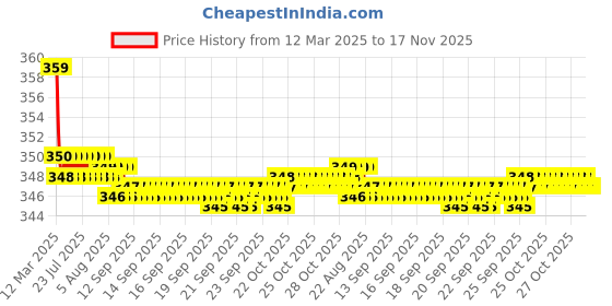 moglix.com Kozdiko 2 Pcs Grey Black Neck Rest Cushion Pillow Set for Toyota Etios kozdiko Price History Graph from 12 Mar 2025 to 16 Nov 2025