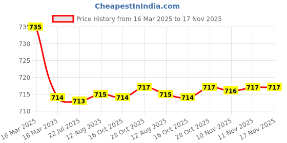 moglix.com Kozdiko 2 Pcs Grey Car Seat Cushion Pillow Set for Audi A4 kozdiko Price History Graph from 16 Mar 2025 to 17 Nov 2025