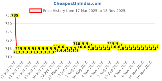 moglix.com Kozdiko 2 Pcs Grey Car Seat Cushion Pillow Set for Audi RS7 Spotback kozdiko Price History Graph from 17 Mar 2025 to 18 Nov 2025