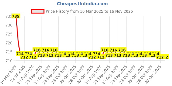 moglix.com Kozdiko 2 Pcs Grey Car Seat Cushion Pillow Set for Chevrolet Captiva kozdiko Price History Graph from 16 Mar 2025 to 16 Nov 2025