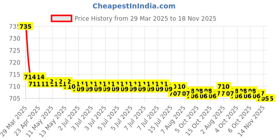 moglix.com Kozdiko 2 Pcs Grey Car Seat Cushion Pillow Set for Chevrolet Cruze kozdiko Price History Graph from 29 Mar 2025 to 17 Nov 2025