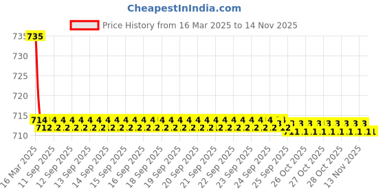moglix.com Kozdiko 2 Pcs Grey Car Seat Cushion Pillow Set for Datsun Go kozdiko Price History Graph from 16 Mar 2025 to 13 Nov 2025