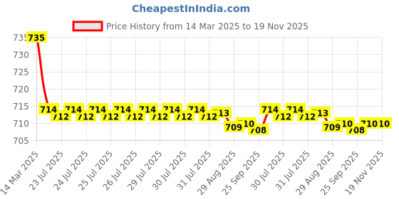 moglix.com Kozdiko 2 Pcs Grey Car Seat Cushion Pillow Set for Ford Eecosports kozdiko Price History Graph from 14 Mar 2025 to 18 Nov 2025