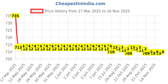 moglix.com Kozdiko 2 Pcs Grey Car Seat Cushion Pillow Set for Ford Fiesta Classic kozdiko Price History Graph from 17 Mar 2025 to 16 Nov 2025
