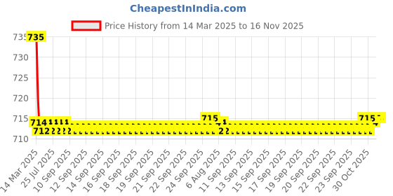 moglix.com Kozdiko 2 Pcs Grey Car Seat Cushion Pillow Set for Ford Figo kozdiko Price History Graph from 14 Mar 2025 to 16 Nov 2025