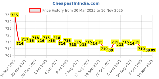 moglix.com Kozdiko 2 Pcs Grey Car Seat Cushion Pillow Set for Ford Figo Aspire kozdiko Price History Graph from 30 Mar 2025 to 15 Nov 2025
