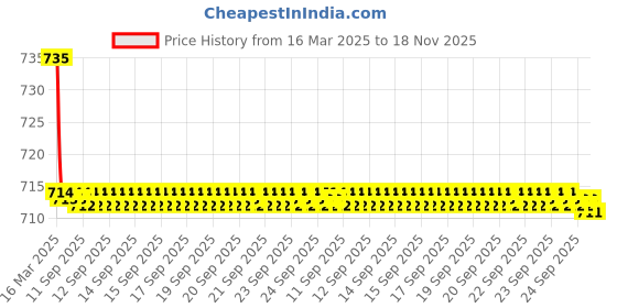 moglix.com Kozdiko 2 Pcs Grey Car Seat Cushion Pillow Set for Honda Amaze 2018 kozdiko Price History Graph from 16 Mar 2025 to 18 Nov 2025
