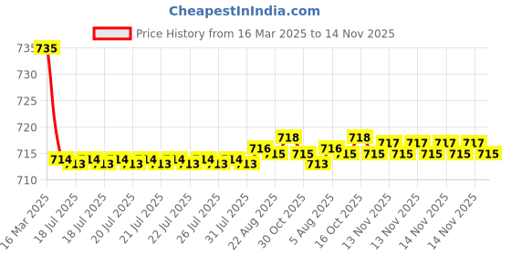 moglix.com Kozdiko 2 Pcs Grey Car Seat Cushion Pillow Set for Honda BRV kozdiko Price History Graph from 16 Mar 2025 to 14 Nov 2025