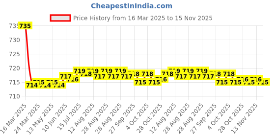 moglix.com Kozdiko 2 Pcs Grey Car Seat Cushion Pillow Set for Honda WRV kozdiko Price History Graph from 16 Mar 2025 to 15 Nov 2025