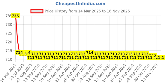 moglix.com Kozdiko 2 Pcs Grey Car Seat Cushion Pillow Set for Hyundai Elite i20 2018 kozdiko Price History Graph from 14 Mar 2025 to 16 Nov 2025