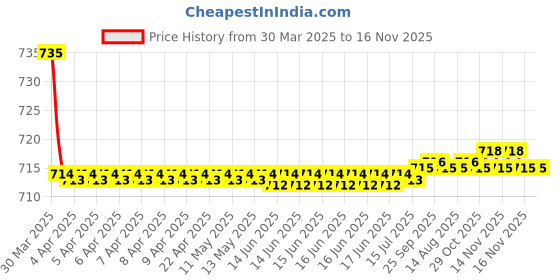 moglix.com Kozdiko 2 Pcs Grey Car Seat Cushion Pillow Set for Hyundai i20 Elite kozdiko Price History Graph from 30 Mar 2025 to 16 Nov 2025