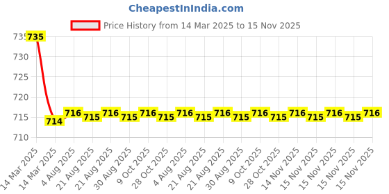 moglix.com Kozdiko 2 Pcs Grey Car Seat Cushion Pillow Set for Hyundai Xcent kozdiko Price History Graph from 14 Mar 2025 to 15 Nov 2025
