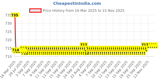 moglix.com Kozdiko 2 Pcs Grey Car Seat Cushion Pillow Set for KIA Seltos kozdiko Price History Graph from 16 Mar 2025 to 15 Nov 2025