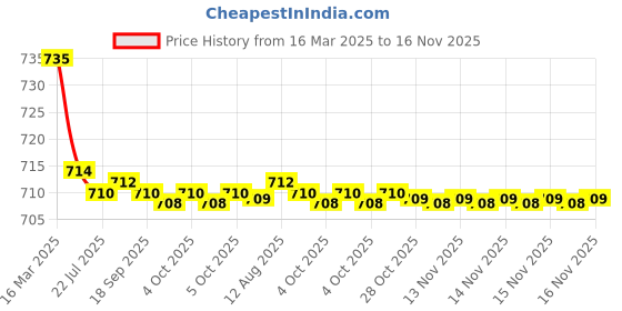 moglix.com Kozdiko 2 Pcs Grey Car Seat Cushion Pillow Set for Mahindra Thar kozdiko Price History Graph from 16 Mar 2025 to 15 Nov 2025