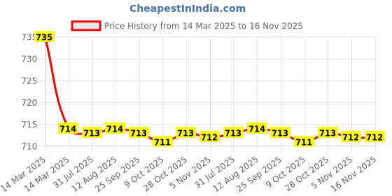 moglix.com Kozdiko 2 Pcs Grey Car Seat Cushion Pillow Set for Mahindra Verito kozdiko Price History Graph from 14 Mar 2025 to 15 Nov 2025