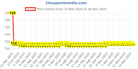 moglix.com Kozdiko 2 Pcs Grey Car Seat Cushion Pillow Set for Mahindra Verito Vibe kozdiko Price History Graph from 15 Mar 2025 to 15 Nov 2025