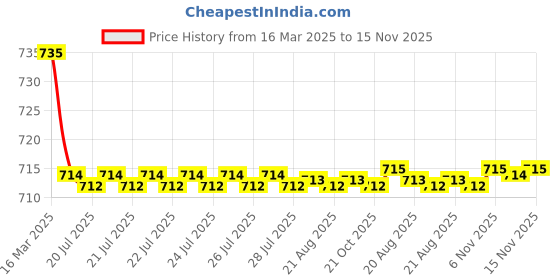 moglix.com Kozdiko 2 Pcs Grey Car Seat Cushion Pillow Set for Mahindra XUV 500 kozdiko Price History Graph from 16 Mar 2025 to 15 Nov 2025