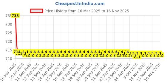 moglix.com Kozdiko 2 Pcs Grey Car Seat Cushion Pillow Set for Mahindra Xylo kozdiko Price History Graph from 16 Mar 2025 to 14 Nov 2025