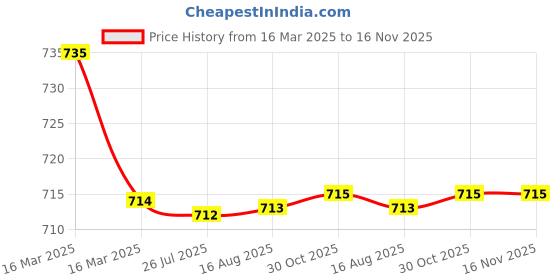 moglix.com Kozdiko 2 Pcs Grey Car Seat Cushion Pillow Set for Maruti Suzuki A-Star kozdiko Price History Graph from 16 Mar 2025 to 16 Nov 2025