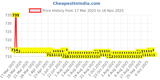 moglix.com Kozdiko 2 Pcs Grey Car Seat Cushion Pillow Set for Maruti Suzuki Alto kozdiko Price History Graph from 17 Mar 2025 to 16 Nov 2025