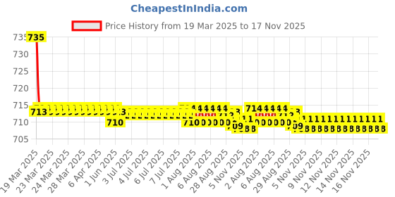 moglix.com Kozdiko 2 Pcs Grey Car Seat Cushion Pillow Set for Maruti Suzuki Alto 800 kozdiko Price History Graph from 19 Mar 2025 to 17 Nov 2025