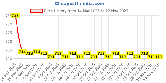 moglix.com Kozdiko 2 Pcs Grey Car Seat Cushion Pillow Set for Maruti Suzuki Grand Vitara kozdiko Price History Graph from 14 Mar 2025 to 11 Nov 2025