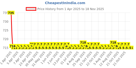 moglix.com Kozdiko 2 Pcs Grey Car Seat Cushion Pillow Set for Maruti Suzuki Swift Dzire 2017 kozdiko Price History Graph from 1 Apr 2025 to 17 Nov 2025