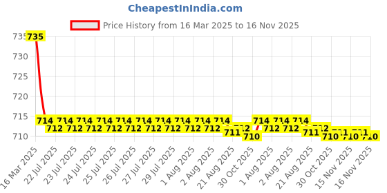 moglix.com Kozdiko 2 Pcs Grey Car Seat Cushion Pillow Set for Maruti Suzuki Swift Dzire Old kozdiko Price History Graph from 16 Mar 2025 to 15 Nov 2025