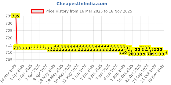 moglix.com Kozdiko 2 Pcs Grey Car Seat Cushion Pillow Set for Mercedes Benz E Class Cabriolet kozdiko Price History Graph from 16 Mar 2025 to 18 Nov 2025