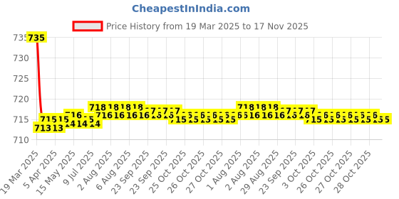 moglix.com Kozdiko 2 Pcs Grey Car Seat Cushion Pillow Set for Nissan Terrano kozdiko Price History Graph from 19 Mar 2025 to 17 Nov 2025